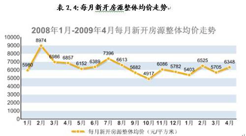 成都楼市4月成交量环比上升11 54  郊县冷清