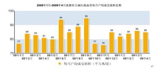 成都楼市4月成交量环比上升11 54  郊县冷清