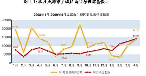 成都楼市4月成交量环比上升11 54  郊县冷清