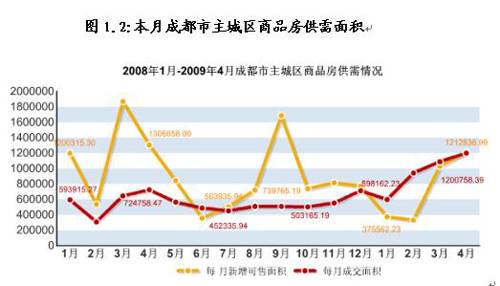 成都楼市4月成交量环比上升11 54  郊县冷清