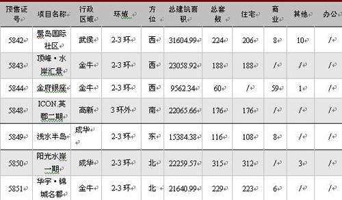成都楼市4月成交量环比上升11 54  郊县冷清