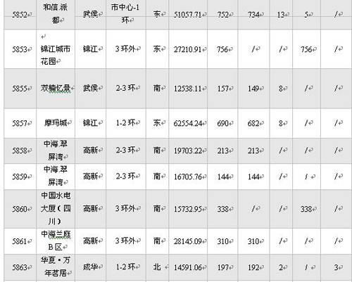 成都楼市4月成交量环比上升11 54  郊县冷清