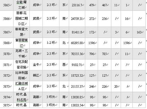 成都楼市4月成交量环比上升11 54  郊县冷清