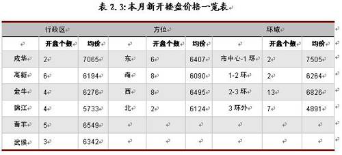 成都楼市4月成交量环比上升11 54  郊县冷清