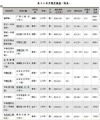 成都楼市4月成交量环比上升11 54  郊县冷清