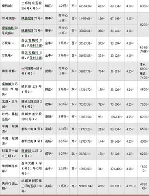 成都楼市4月成交量环比上升11 54  郊县冷清