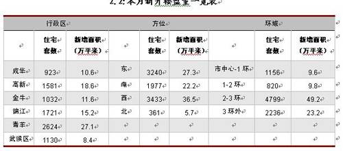 成都楼市4月成交量环比上升11 54  郊县冷清