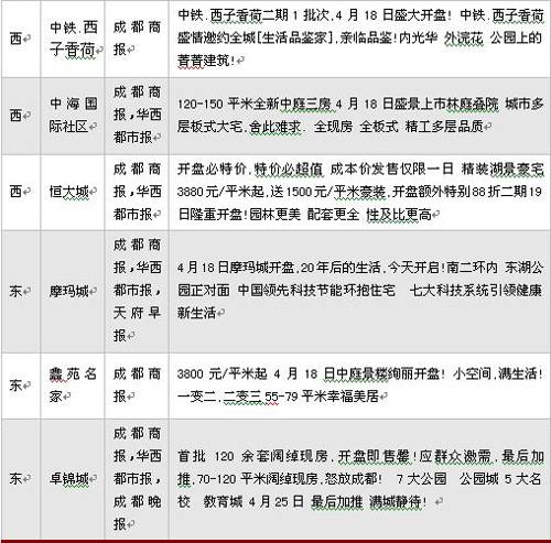 成都楼市4月成交量环比上升11 54  郊县冷清
