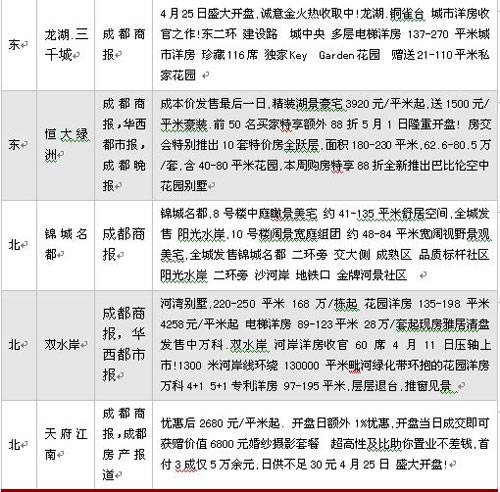 成都楼市4月成交量环比上升11 54  郊县冷清