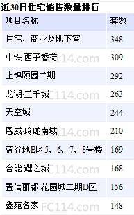 五月成都楼市销量及价格排名 图 