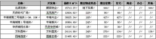 成交量环比降20  上周成都成交商品房2885套
