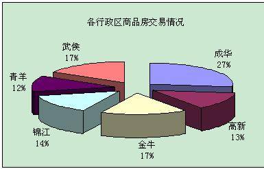 成交量环比降20  上周成都成交商品房2885套