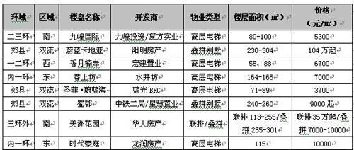 成交量环比降20  上周成都成交商品房2885套
