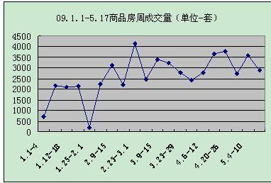 成交量环比降20  上周成都成交商品房2885套