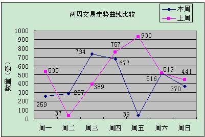 成交量环比降20  上周成都成交商品房2885套