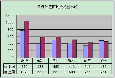 成交量环比降20  上周成都成交商品房2885套