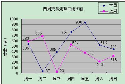 节后再现 小高潮  成都上周成交商品房3605套