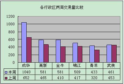 节后再现 小高潮  成都上周成交商品房3605套