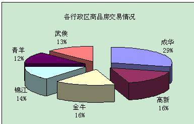 节后再现 小高潮  成都上周成交商品房3605套