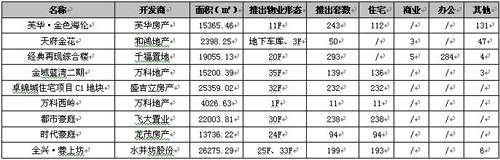 节后再现 小高潮  成都上周成交商品房3605套