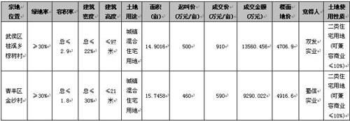 节后再现 小高潮  成都上周成交商品房3605套