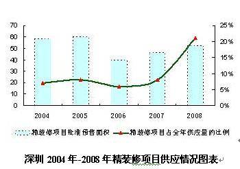 成都精装房现状 价格相差悬殊 市场良莠不齐