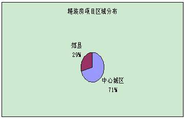 成都精装房现状 价格相差悬殊 市场良莠不齐
