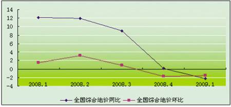 我国四成城市地价同比下降 土地市场明显降温