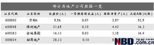 证券分析师 今年房地产业绩同比增20 