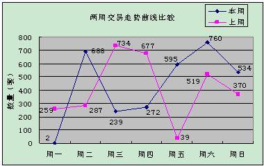 新开盘均价4985元   成都上周成交3090套