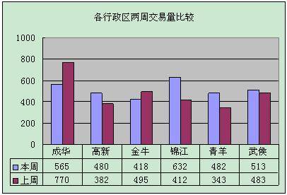 新开盘均价4985元   成都上周成交3090套