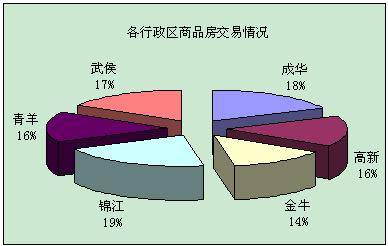 新开盘均价4985元   成都上周成交3090套