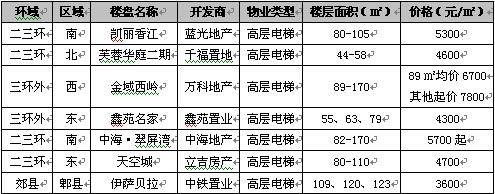 新开盘均价4985元   成都上周成交3090套