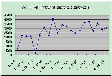 新开盘均价4985元   成都上周成交3090套