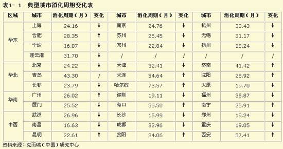 房产风险城市排行榜 成都等八大城市存高风险