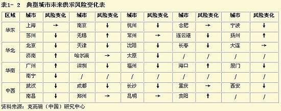房产风险城市排行榜 成都等八大城市存高风险