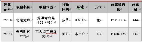 新开盘均价6500元   上周蓉楼市成交2885套