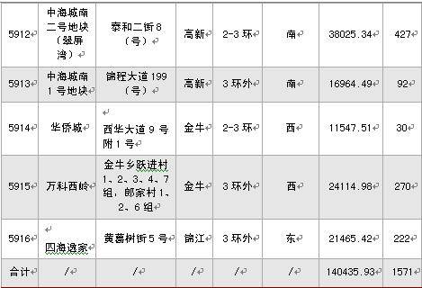 新开盘均价6500元   上周蓉楼市成交2885套