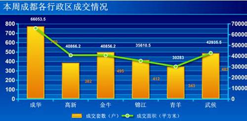 新开盘均价6500元   上周蓉楼市成交2885套