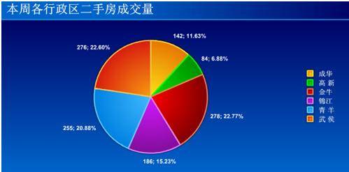 新开盘均价6500元   上周蓉楼市成交2885套