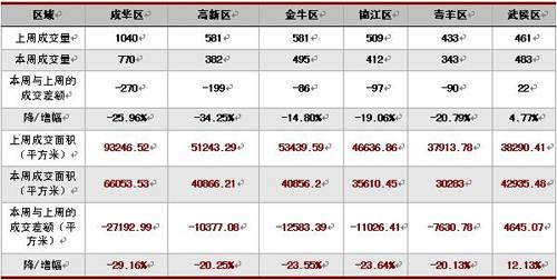 新开盘均价6500元   上周蓉楼市成交2885套