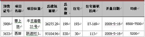 新开盘均价6500元   上周蓉楼市成交2885套
