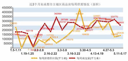 新开盘均价6500元   上周蓉楼市成交2885套
