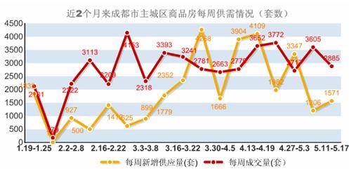 新开盘均价6500元   上周蓉楼市成交2885套