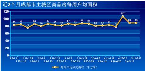 新开盘均价6500元   上周蓉楼市成交2885套