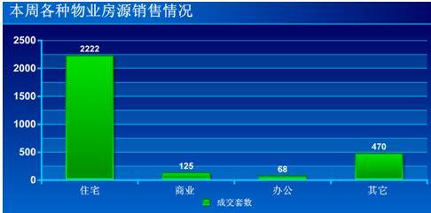 新开盘均价6500元   上周蓉楼市成交2885套