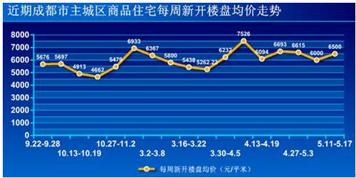 新开盘均价6500元   上周蓉楼市成交2885套
