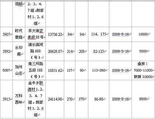 新开盘均价6500元   上周蓉楼市成交2885套