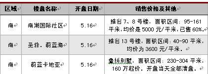 新开盘均价6500元   上周蓉楼市成交2885套