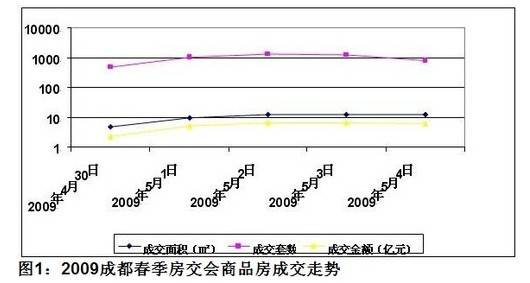 成都春交会真相 成交价低于表均价存量余85 